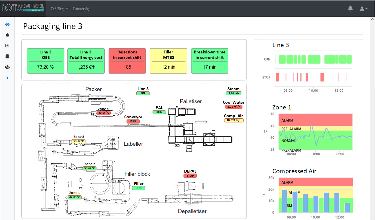 indust-ψηφιακος-μετασχηματισμος-line overview