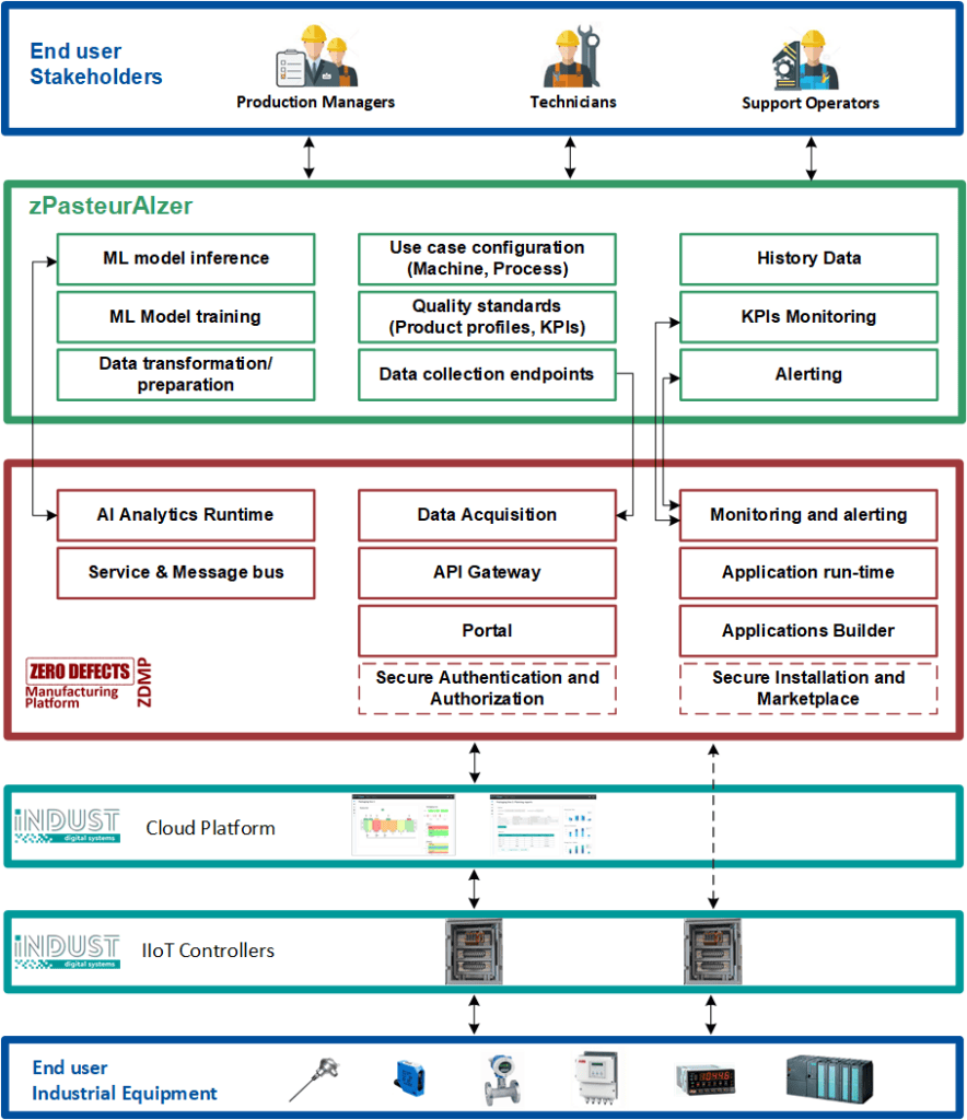 indust-ψηφιακος-μετασχηματισμος-zPasteurAIzer Architecture